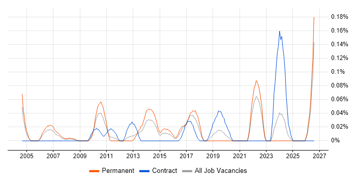 Customer Value Proposition job vacancy trend in Hampshire
