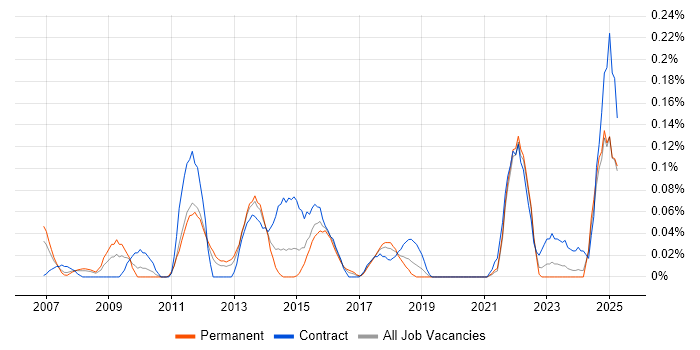 Job vacancy trend for Cutover Planning in Hampshire Job vacancy trend for Cutover Planning in Hampshire