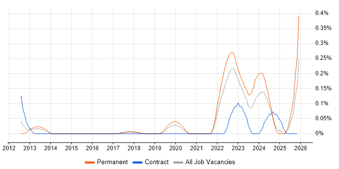 Cyber Assurance job vacancy trend in Hampshire