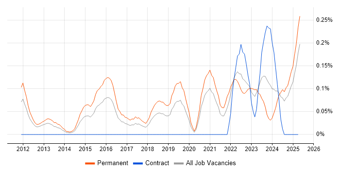 Job vacancy trend for Cyberattack in Hampshire Job vacancy trend for Cyberattack in Hampshire