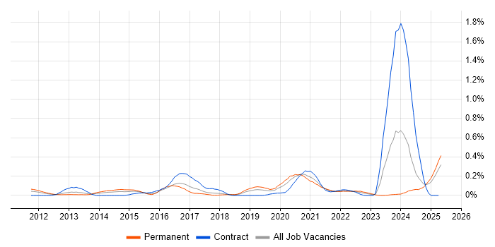 Job vacancy trend for Cyber Defence in Hampshire Job vacancy trend for Cyber Defence in Hampshire
