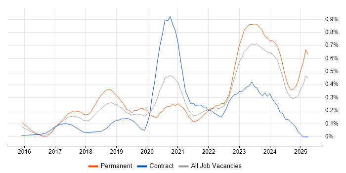 Job vacancy trend for Cyber Essentials in Hampshire Job vacancy trend for Cyber Essentials in Hampshire