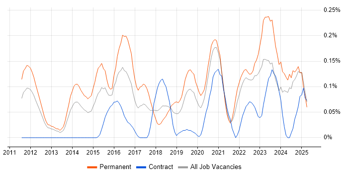 Job vacancy trend for Cyber Intelligence in Hampshire Job vacancy trend for Cyber Intelligence in Hampshire