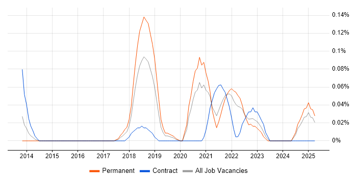 Job vacancy trend for Cyber Resilience in Hampshire Job vacancy trend for Cyber Resilience in Hampshire