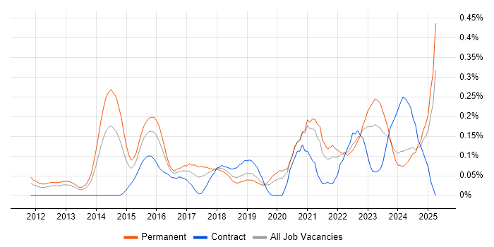 Job vacancy trend for Cybersecurity Analyst in Hampshire Job vacancy trend for Cybersecurity Analyst in Hampshire