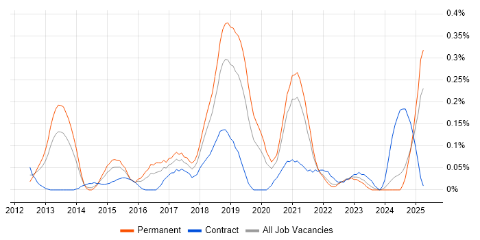 Job vacancy trend for Cybersecurity Architect in Hampshire Job vacancy trend for Cybersecurity Architect in Hampshire