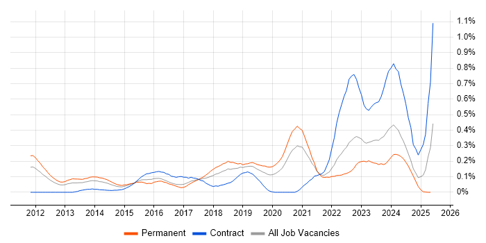 Job vacancy trend for Cybersecurity Consultant in Hampshire Job vacancy trend for Cybersecurity Consultant in Hampshire