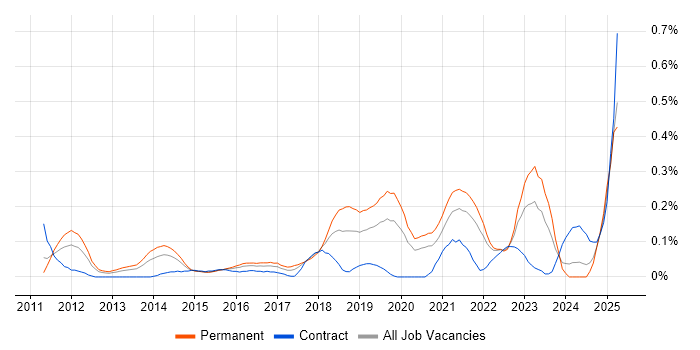 Job vacancy trend for Cybersecurity Engineer in Hampshire Job vacancy trend for Cybersecurity Engineer in Hampshire