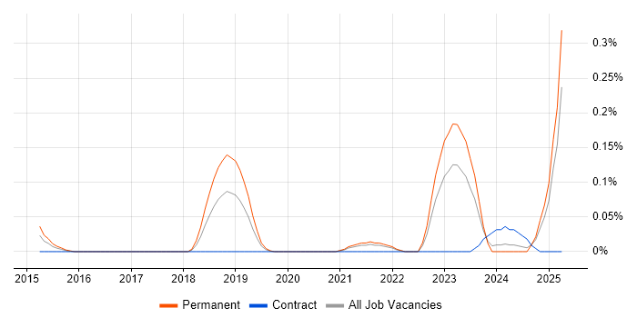 Job vacancy trend for Cyber Security Posture in Hampshire Job vacancy trend for Cyber Security Posture in Hampshire