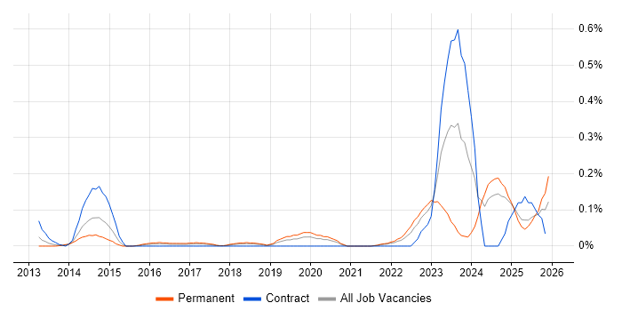 Cybersecurity Specialist job vacancy trend in Hampshire