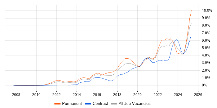 Job vacancy trend for Cybersecurity in Hampshire Job vacancy trend for Cybersecurity in Hampshire
