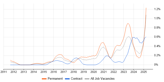 Job vacancy trend for Cyber Threat Intelligence in Hampshire Job vacancy trend for Cyber Threat Intelligence in Hampshire
