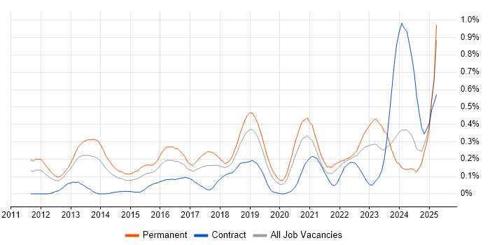 Job vacancy trend for Cyber Threat in Hampshire Job vacancy trend for Cyber Threat in Hampshire