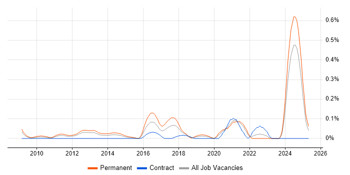 Job vacancy trend for Cybercrime in Hampshire Job vacancy trend for Cybercrime in Hampshire