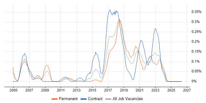 DAB job vacancy trend in Hampshire