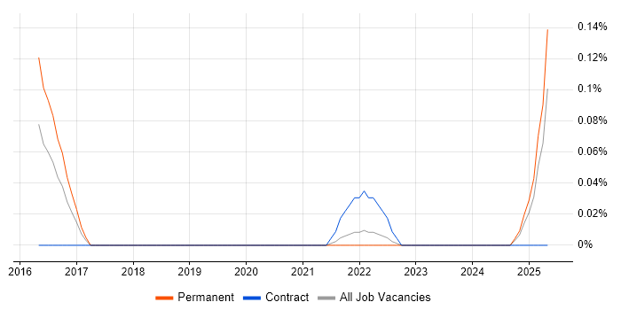 Job vacancy trend for DAMA DMBOK in Hampshire Job vacancy trend for DAMA DMBOK in Hampshire