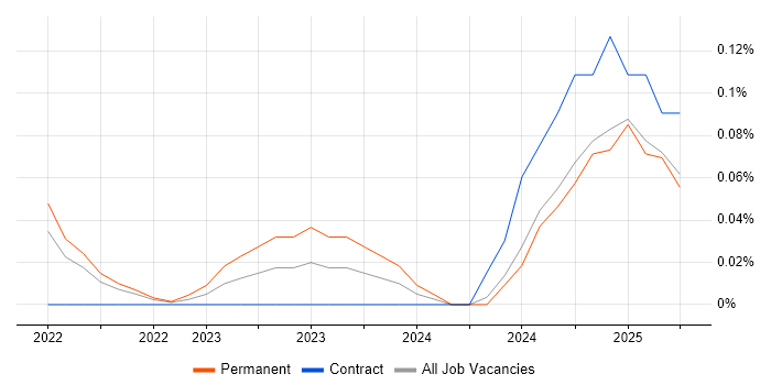 Job vacancy trend for Dart in Hampshire Job vacancy trend for Dart in Hampshire