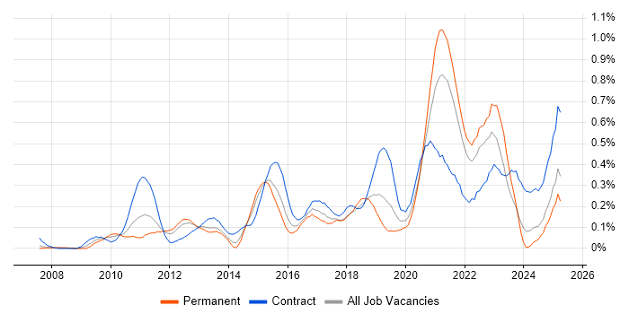 Job vacancy trend for Dashboard Development in Hampshire Job vacancy trend for Dashboard Development in Hampshire