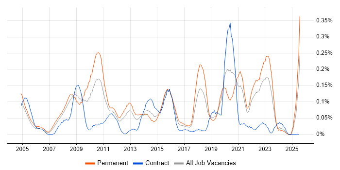 Job vacancy trend for Data Acquisition in Hampshire