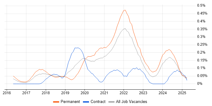 Job vacancy trend for Data Analysis Expressions in Hampshire Job vacancy trend for Data Analysis Expressions in Hampshire