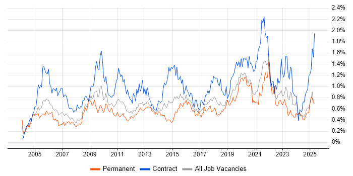 Job vacancy trend for Data Analyst in Hampshire Job vacancy trend for Data Analyst in Hampshire