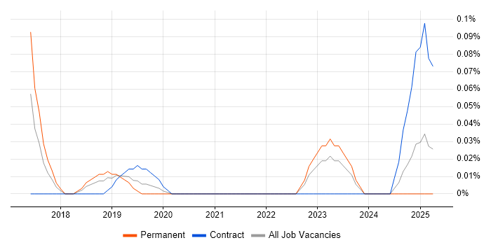 Job vacancy trend for Data Analytics Engineer in Hampshire Job vacancy trend for Data Analytics Engineer in Hampshire