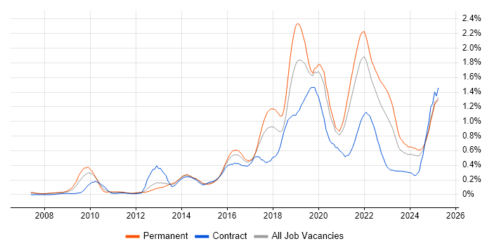 Job vacancy trend for Data Analytics in Hampshire Job vacancy trend for Data Analytics in Hampshire