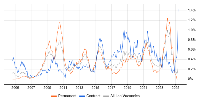 Job vacancy trend for Data Architect in Hampshire Job vacancy trend for Data Architect in Hampshire