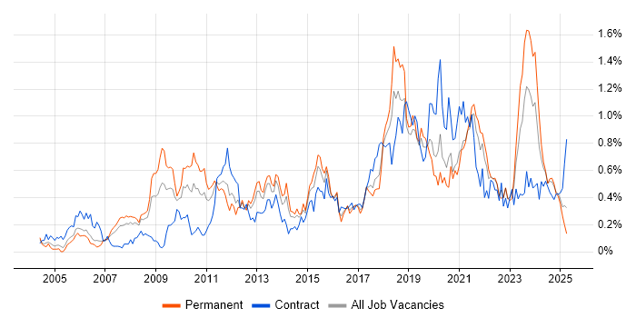 Job vacancy trend for Data Architecture in Hampshire Job vacancy trend for Data Architecture in Hampshire