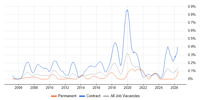 Data Business Analyst job vacancy trend in Hampshire