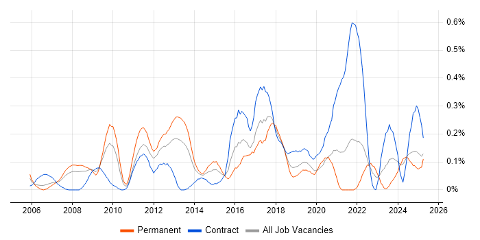 Job vacancy trend for Data Centre Engineer in Hampshire