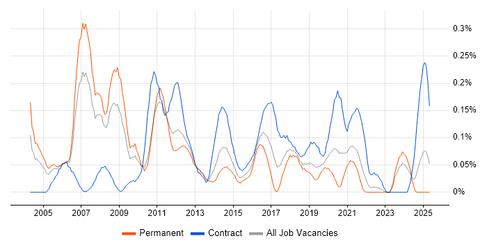 Job vacancy trend for Data Centre Manager in Hampshire Job vacancy trend for Data Centre Manager in Hampshire