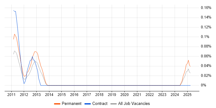Job vacancy trend for Data Centre Operations Technician in Hampshire Job vacancy trend for Data Centre Operations Technician in Hampshire