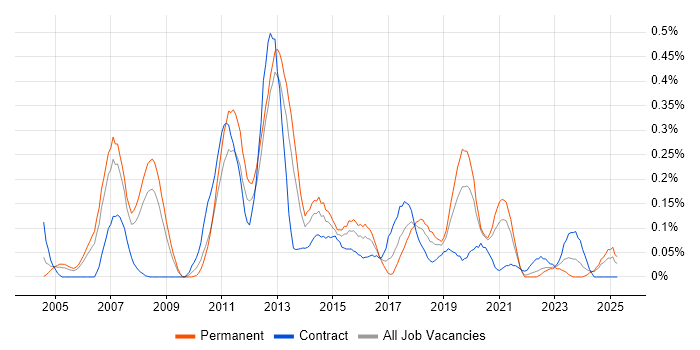 Job vacancy trend for Data Centre Operations in Hampshire Job vacancy trend for Data Centre Operations in Hampshire
