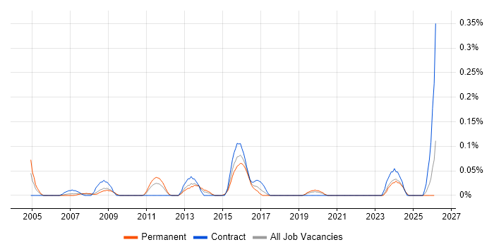 Data Centre Specialist job vacancy trend in Hampshire