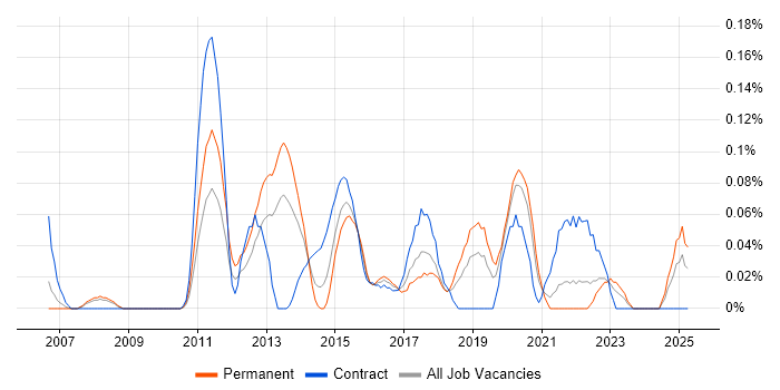 Job vacancy trend for Data Centre Technician in Hampshire Job vacancy trend for Data Centre Technician in Hampshire