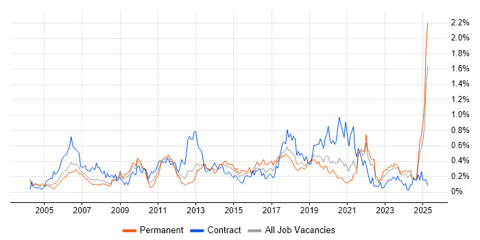 Job vacancy trend for Data Cleansing in Hampshire Job vacancy trend for Data Cleansing in Hampshire