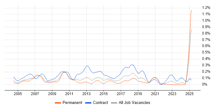 Job vacancy trend for Data Consultant in Hampshire Job vacancy trend for Data Consultant in Hampshire