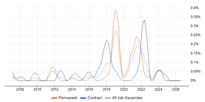 Data Development job vacancy trend in Hampshire