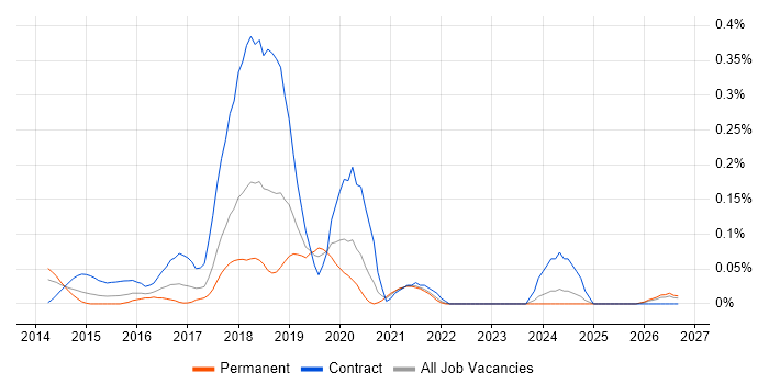 Data Discovery job vacancy trend in Hampshire
