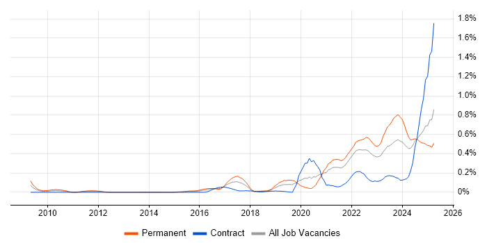 Job vacancy trend for Data-Driven Decision Making in Hampshire Job vacancy trend for Data-Driven Decision Making in Hampshire