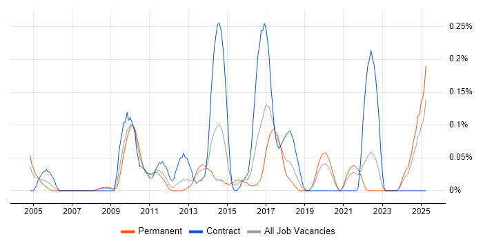Job vacancy trend for Data Encryption in Hampshire Job vacancy trend for Data Encryption in Hampshire