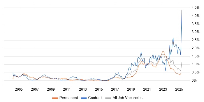 Job vacancy trend for Data Engineer in Hampshire Job vacancy trend for Data Engineer in Hampshire