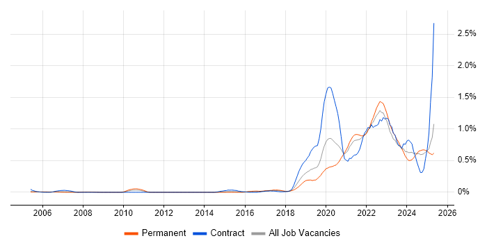 Job vacancy trend for Data Engineering in Hampshire