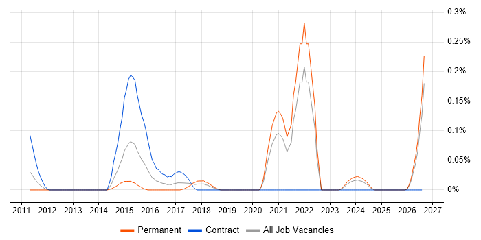 Data Enrichment job vacancy trend in Hampshire