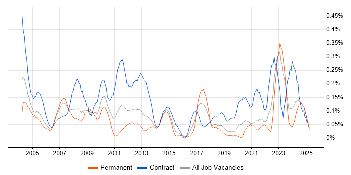 Job vacancy trend for Data Entry in Hampshire Job vacancy trend for Data Entry in Hampshire