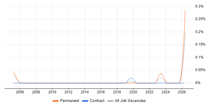 Data Fabric job vacancy trend in Hampshire