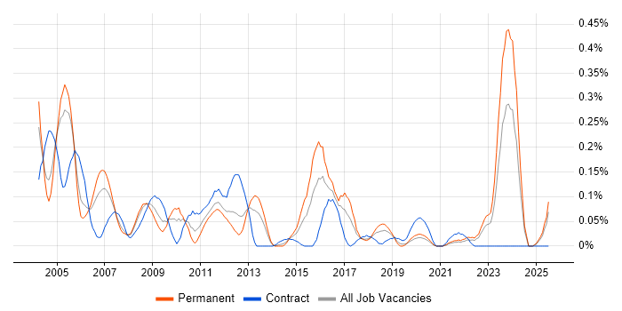 Job vacancy trend for Data Flow Diagram in Hampshire Job vacancy trend for Data Flow Diagram in Hampshire