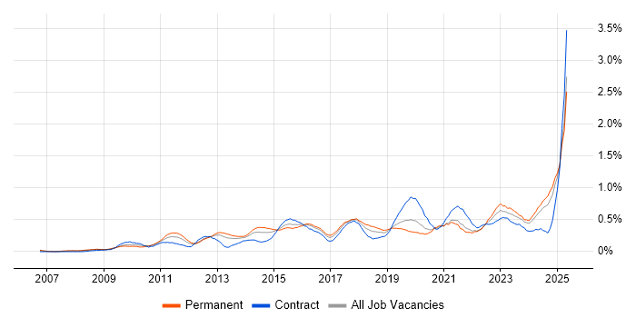 Job vacancy trend for Data Governance in Hampshire Job vacancy trend for Data Governance in Hampshire