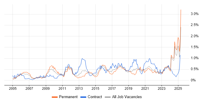 Job vacancy trend for Data Integration in Hampshire Job vacancy trend for Data Integration in Hampshire